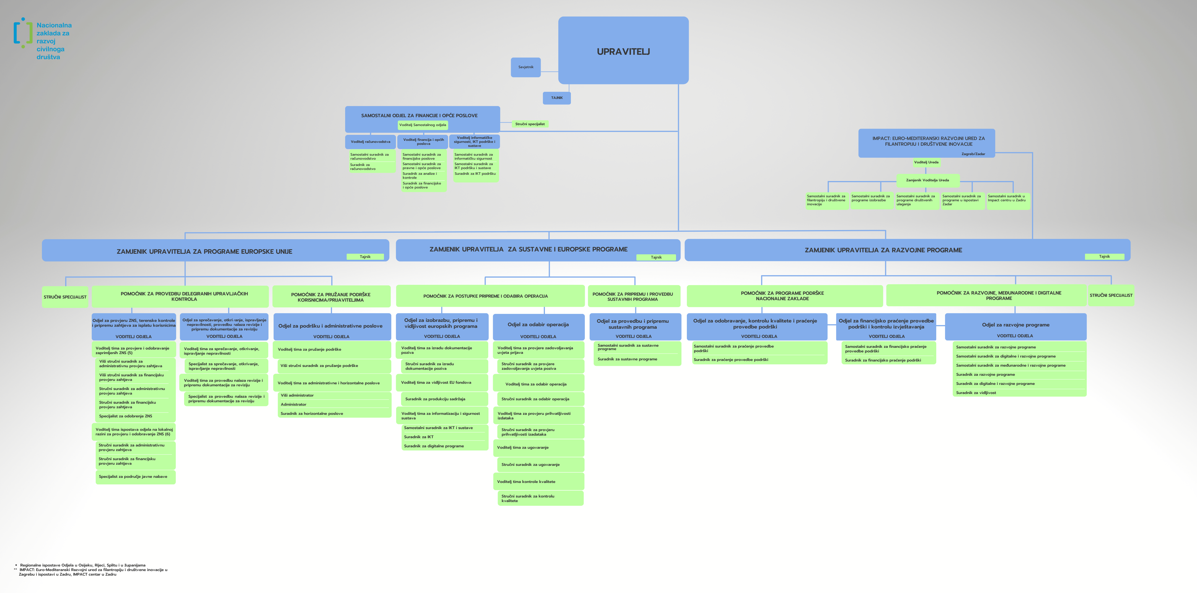 Organigram